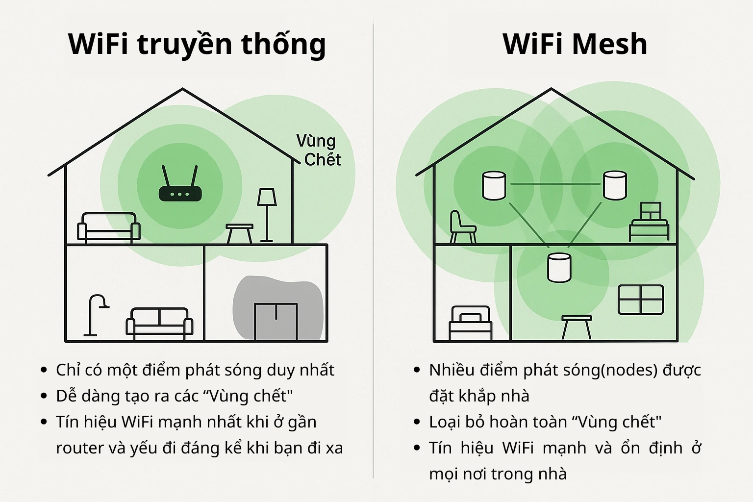Wifi Mesh Là Gì? Kinh Nghiệm Lựa Chọn WiFi Mesh Phù Hợp Nhu Cầu 1 Công Nghệ Wifi Mesh Với độ Phủ Sóng Tốt
